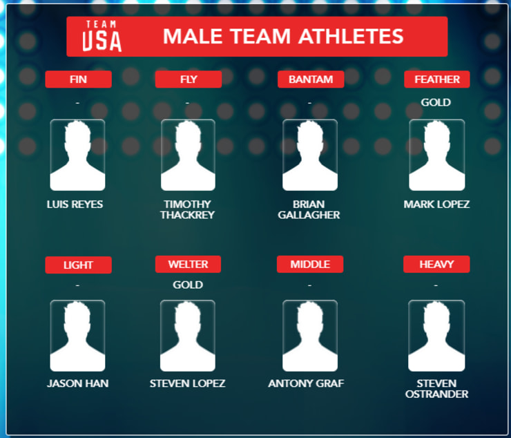 2005 WORLD CHAMPIONSHIP MALE TEAM